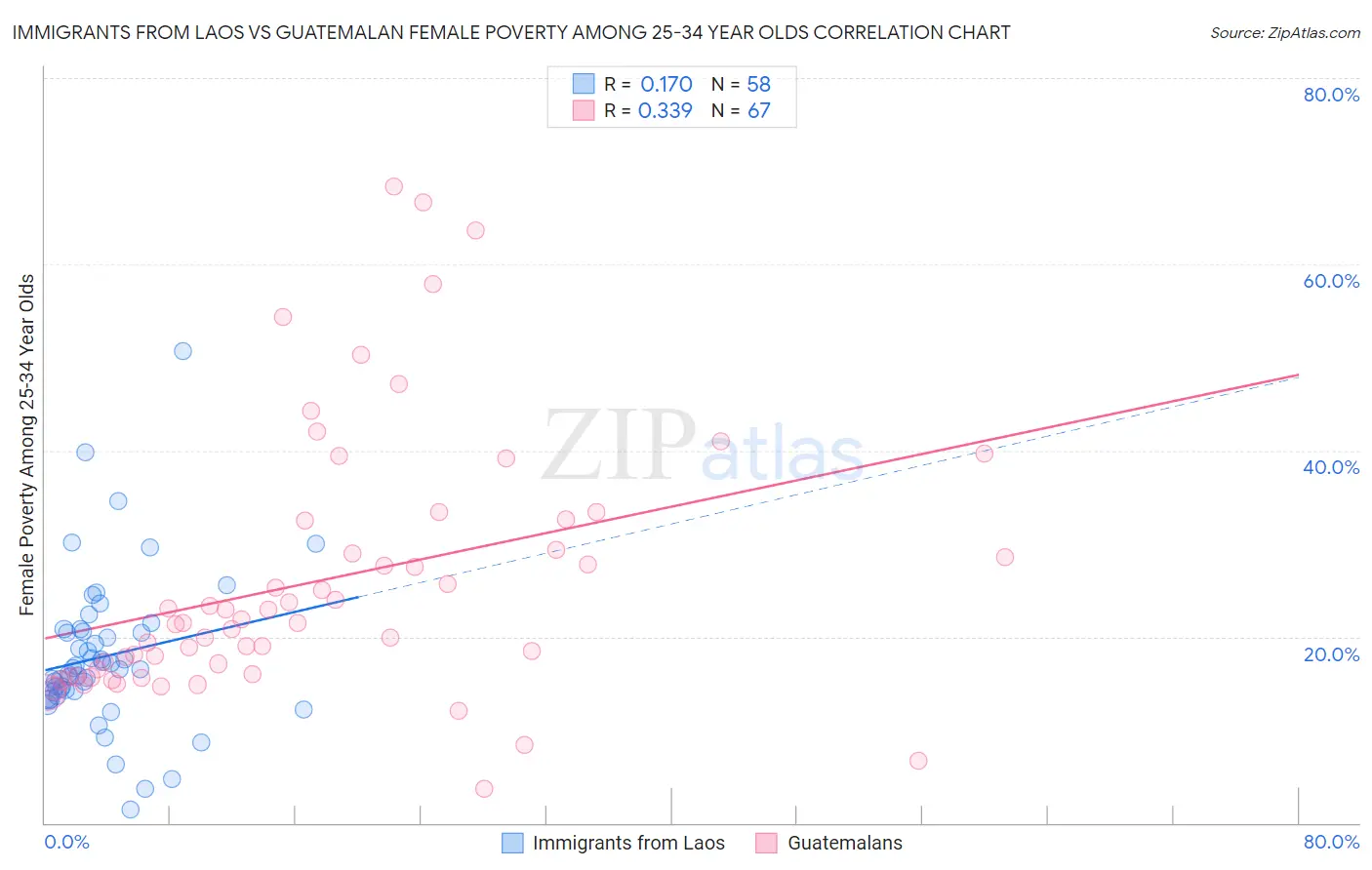 Immigrants from Laos vs Guatemalan Female Poverty Among 25-34 Year Olds