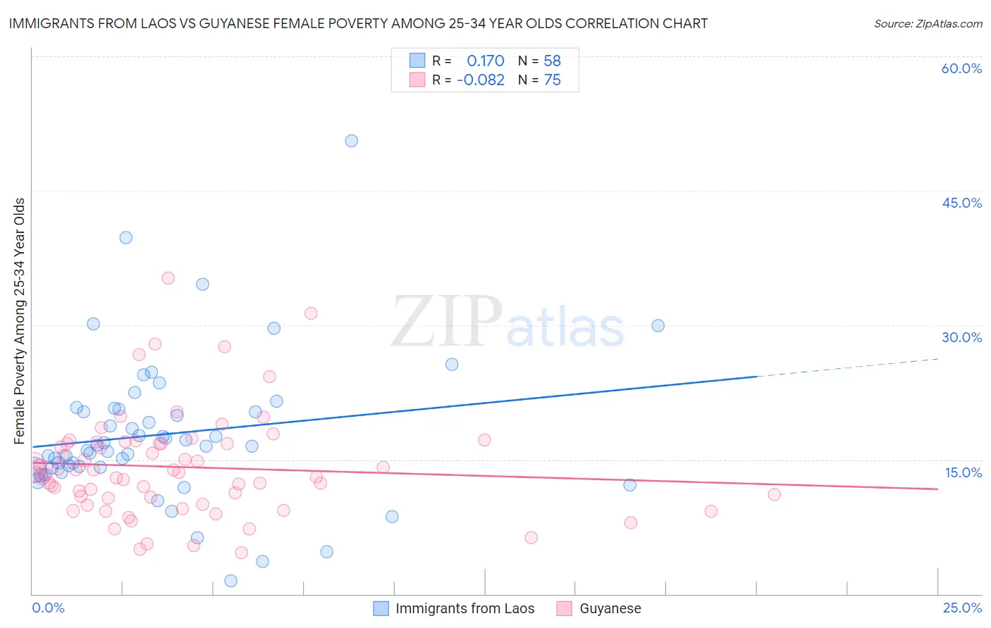 Immigrants from Laos vs Guyanese Female Poverty Among 25-34 Year Olds