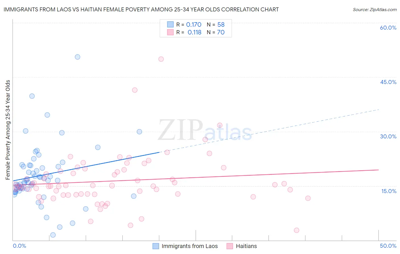 Immigrants from Laos vs Haitian Female Poverty Among 25-34 Year Olds