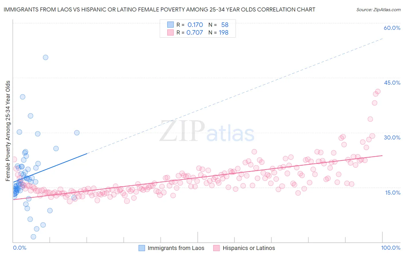Immigrants from Laos vs Hispanic or Latino Female Poverty Among 25-34 Year Olds