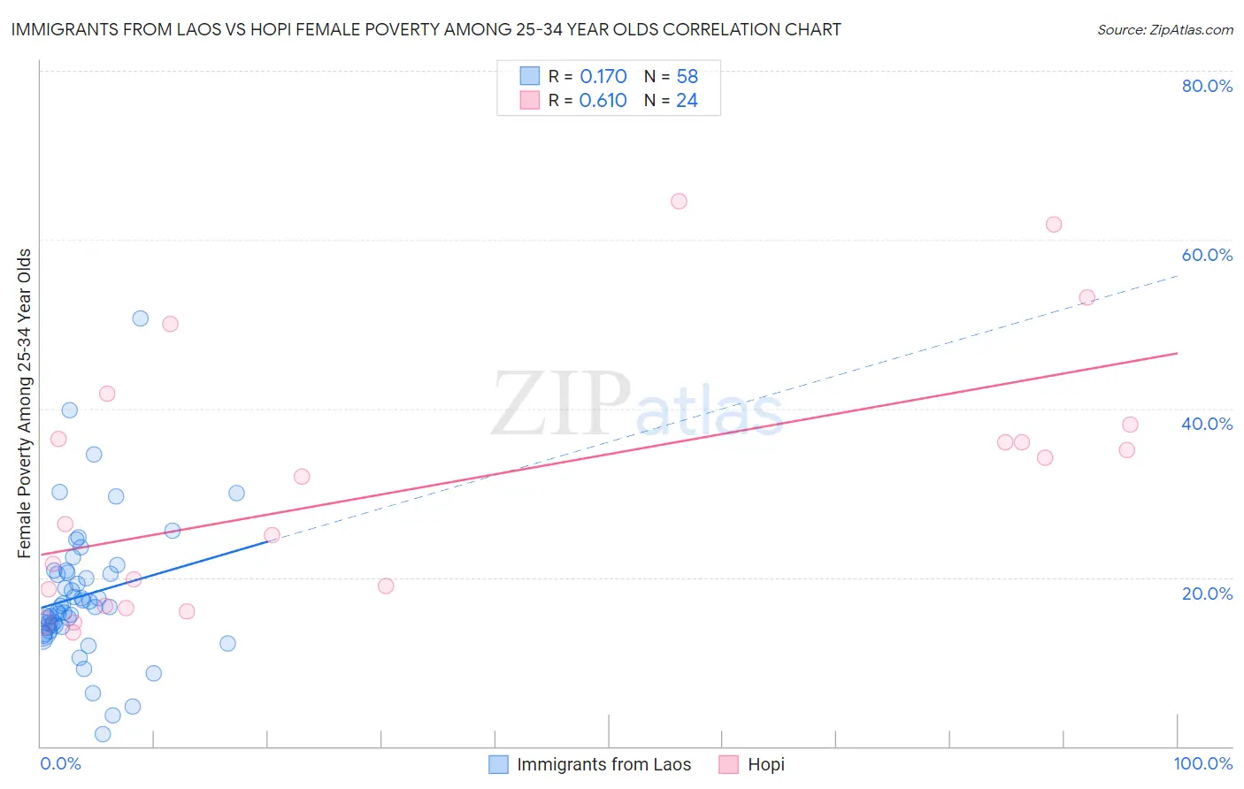 Immigrants from Laos vs Hopi Female Poverty Among 25-34 Year Olds
