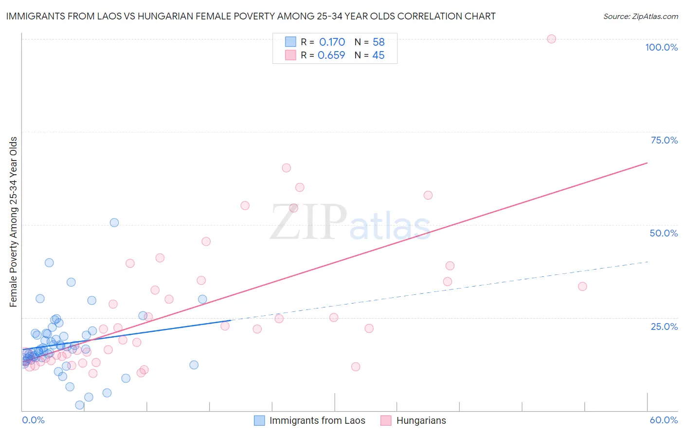 Immigrants from Laos vs Hungarian Female Poverty Among 25-34 Year Olds