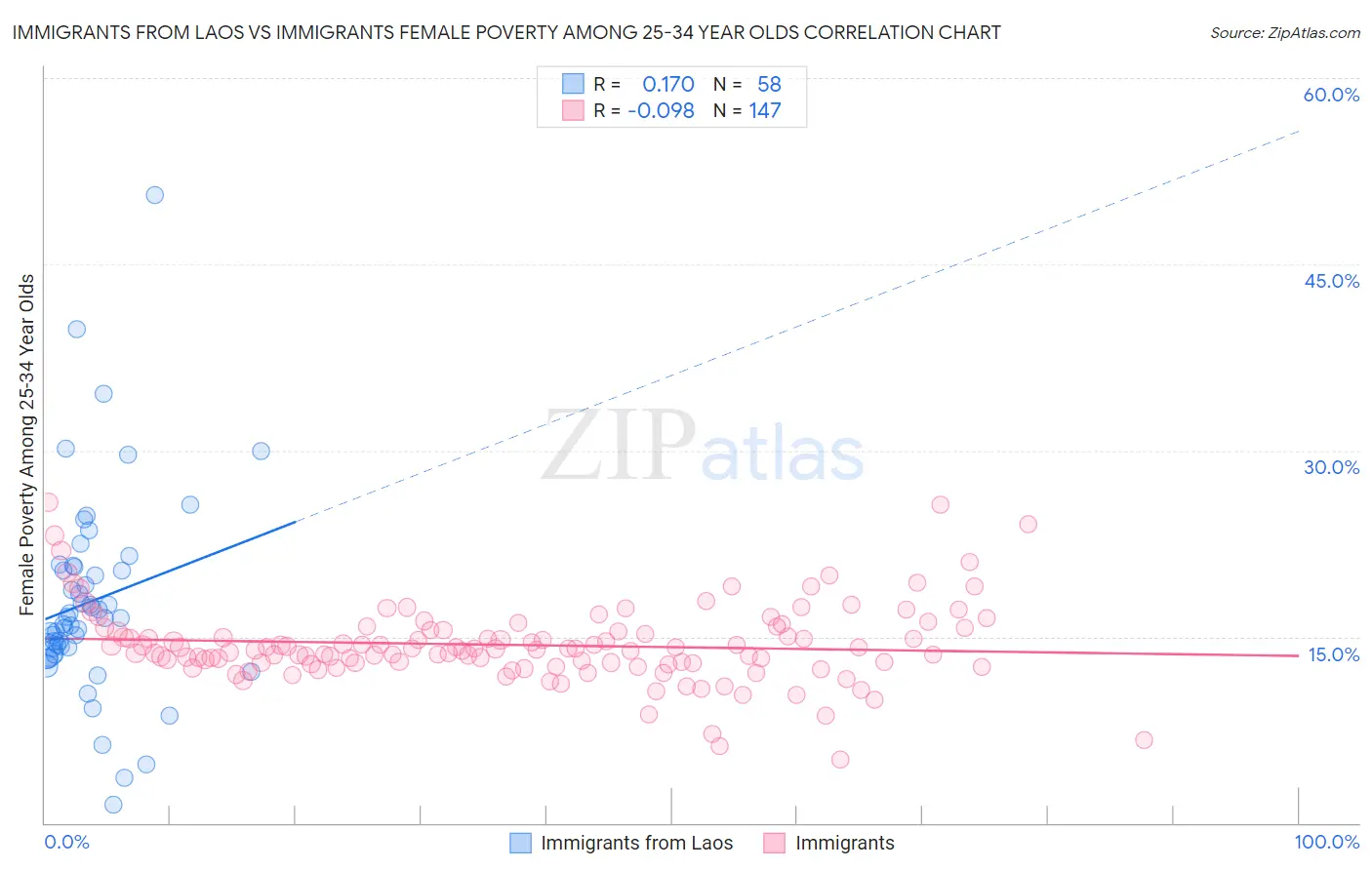 Immigrants from Laos vs Immigrants Female Poverty Among 25-34 Year Olds