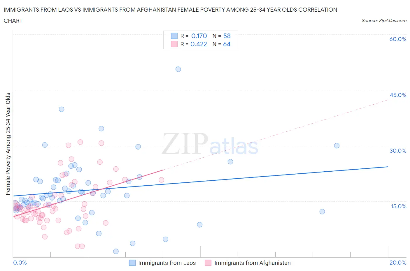 Immigrants from Laos vs Immigrants from Afghanistan Female Poverty Among 25-34 Year Olds
