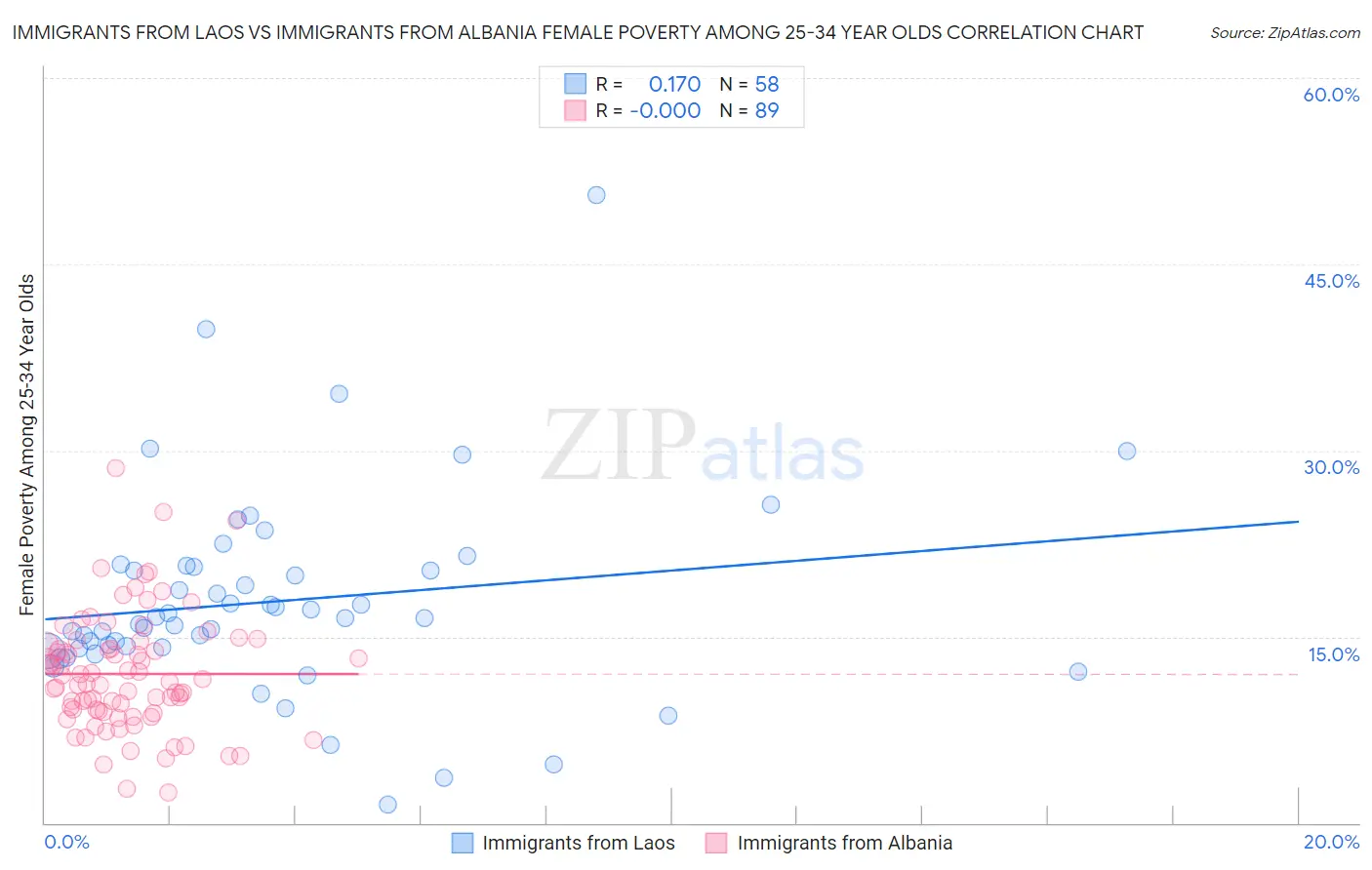 Immigrants from Laos vs Immigrants from Albania Female Poverty Among 25-34 Year Olds