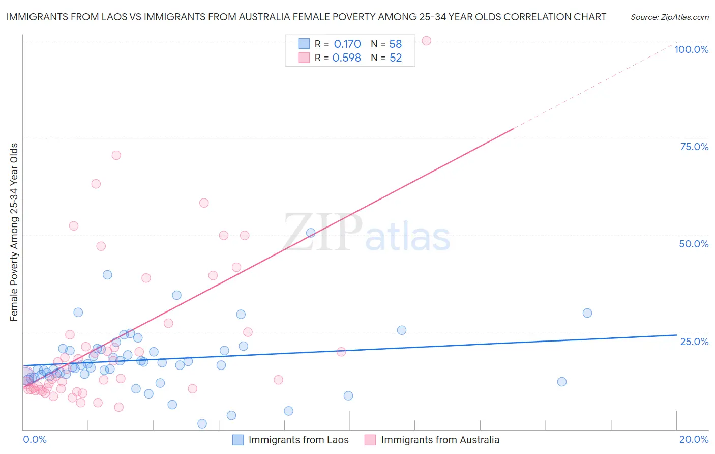 Immigrants from Laos vs Immigrants from Australia Female Poverty Among 25-34 Year Olds