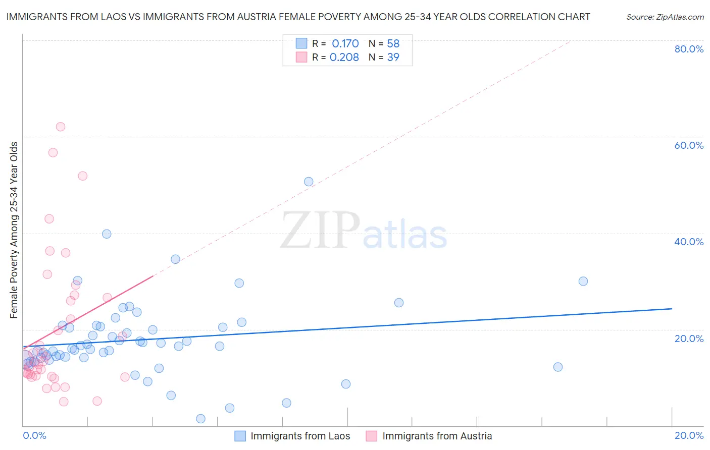 Immigrants from Laos vs Immigrants from Austria Female Poverty Among 25-34 Year Olds