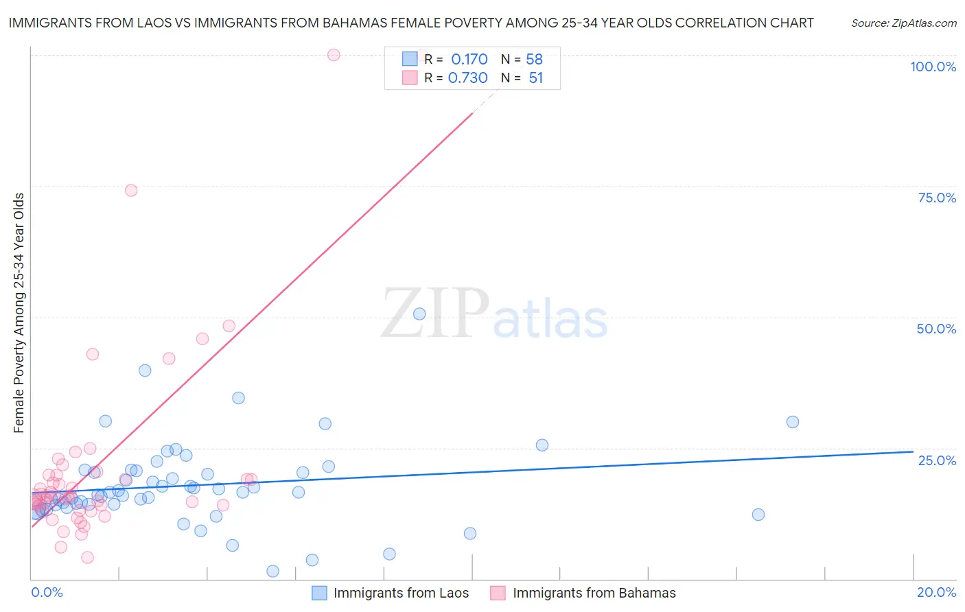 Immigrants from Laos vs Immigrants from Bahamas Female Poverty Among 25-34 Year Olds