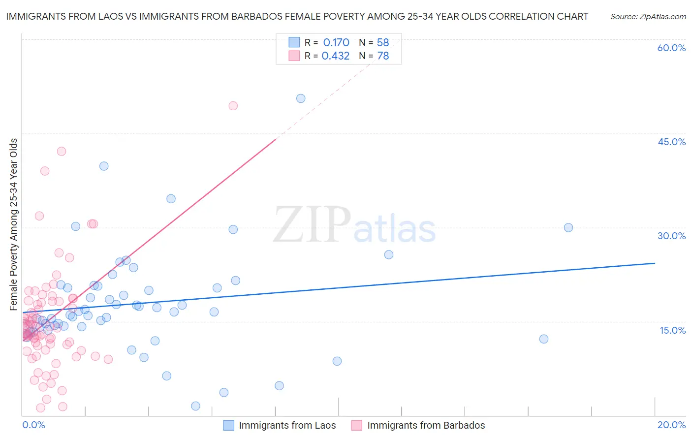 Immigrants from Laos vs Immigrants from Barbados Female Poverty Among 25-34 Year Olds