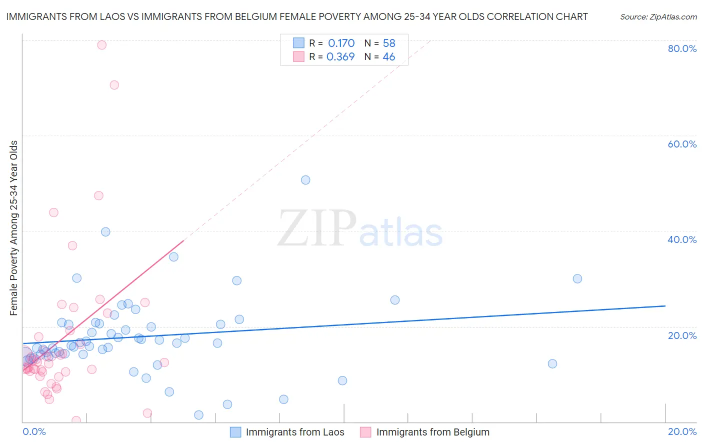Immigrants from Laos vs Immigrants from Belgium Female Poverty Among 25-34 Year Olds