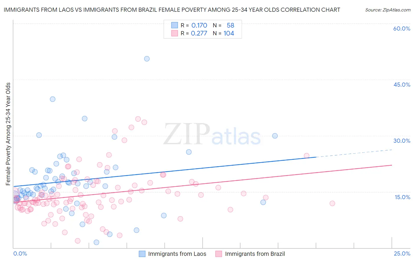 Immigrants from Laos vs Immigrants from Brazil Female Poverty Among 25-34 Year Olds