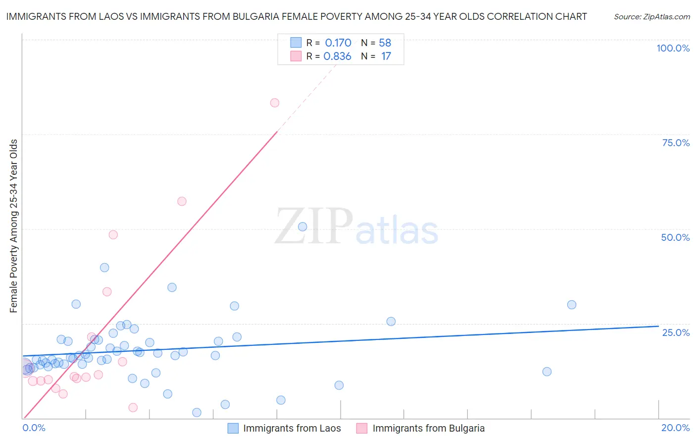 Immigrants from Laos vs Immigrants from Bulgaria Female Poverty Among 25-34 Year Olds