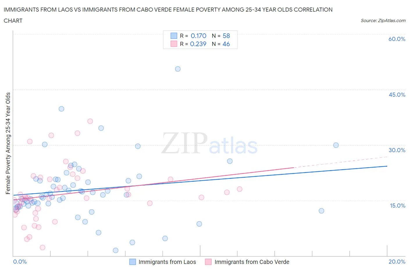 Immigrants from Laos vs Immigrants from Cabo Verde Female Poverty Among 25-34 Year Olds