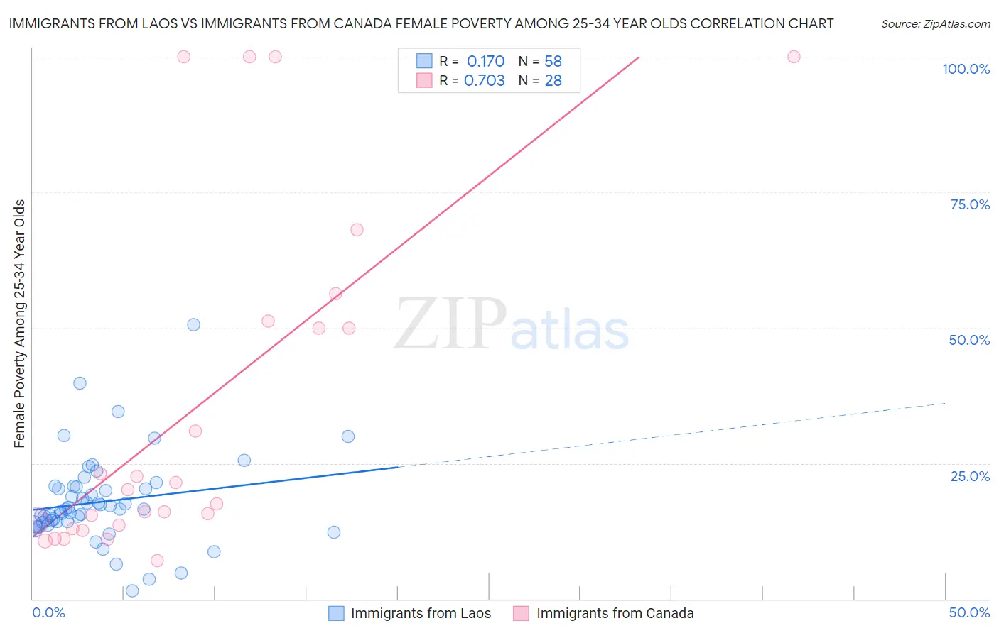 Immigrants from Laos vs Immigrants from Canada Female Poverty Among 25-34 Year Olds