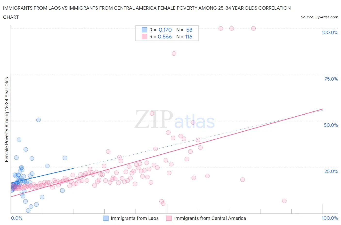 Immigrants from Laos vs Immigrants from Central America Female Poverty Among 25-34 Year Olds