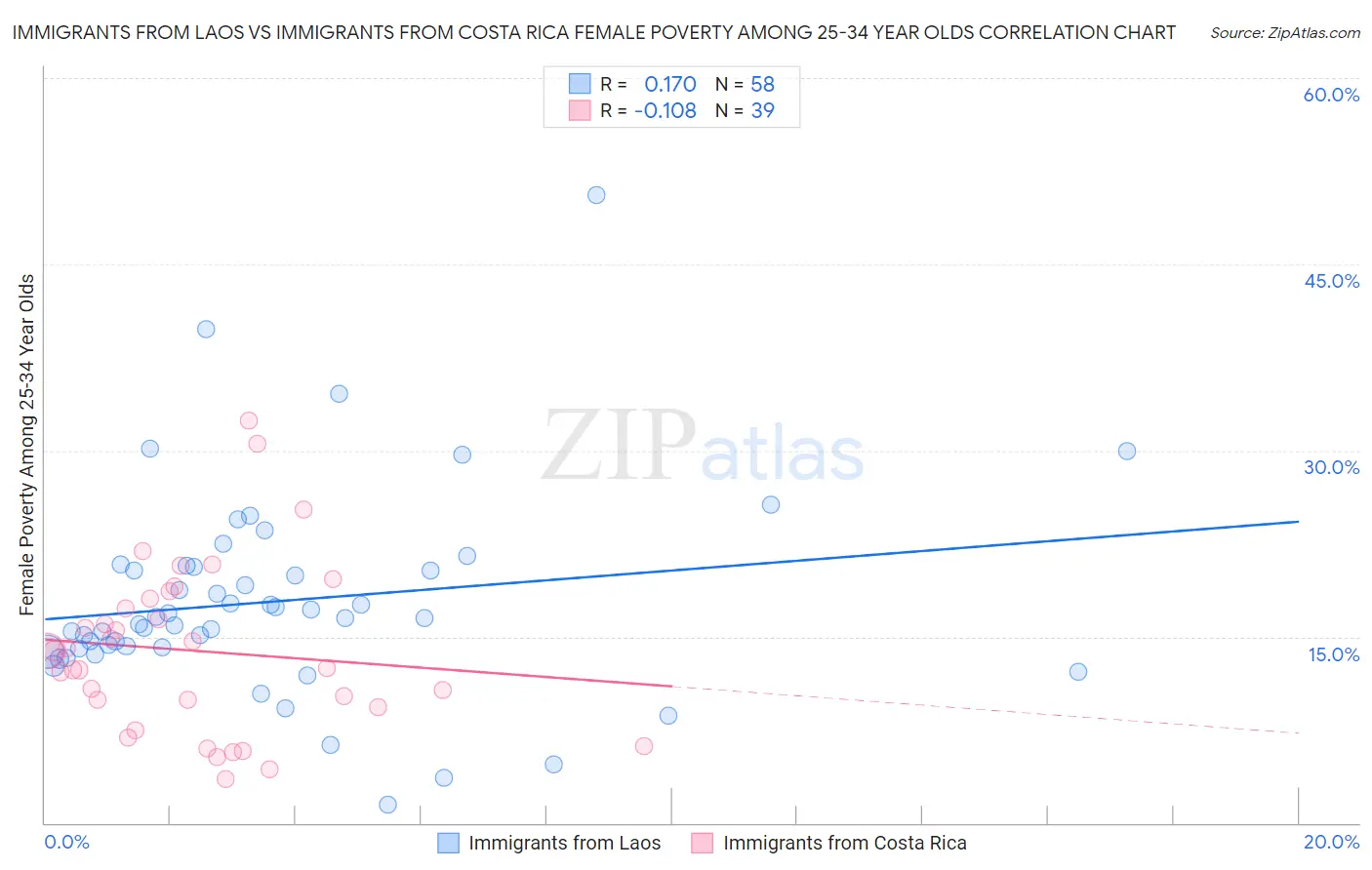 Immigrants from Laos vs Immigrants from Costa Rica Female Poverty Among 25-34 Year Olds