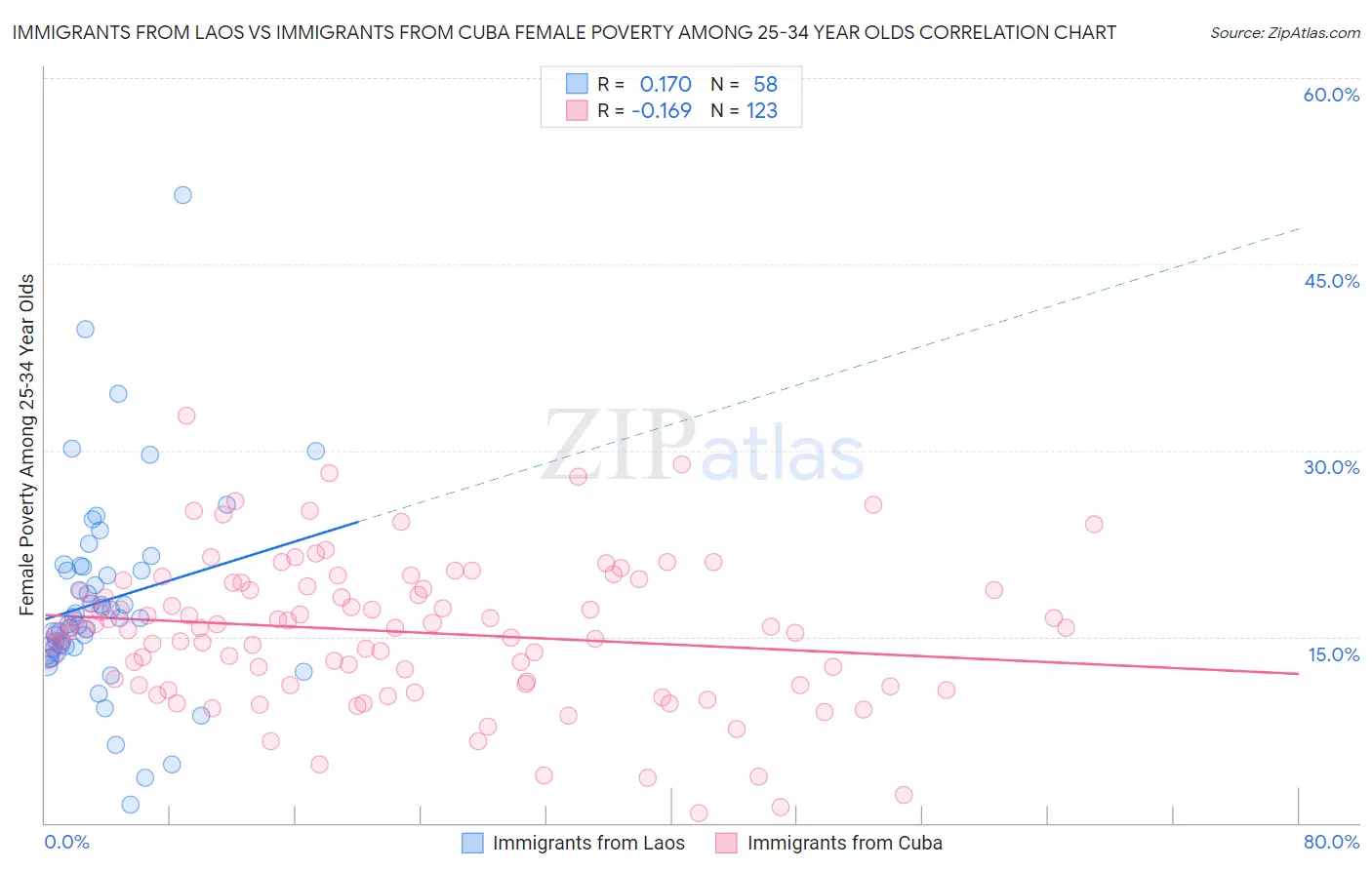 Immigrants from Laos vs Immigrants from Cuba Female Poverty Among 25-34 Year Olds