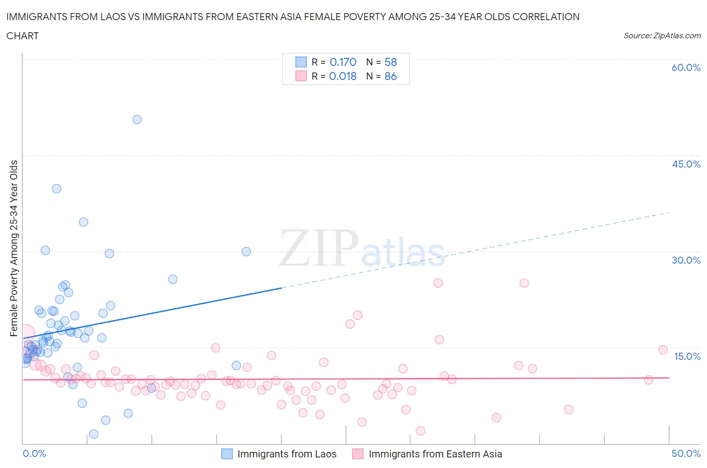 Immigrants from Laos vs Immigrants from Eastern Asia Female Poverty Among 25-34 Year Olds