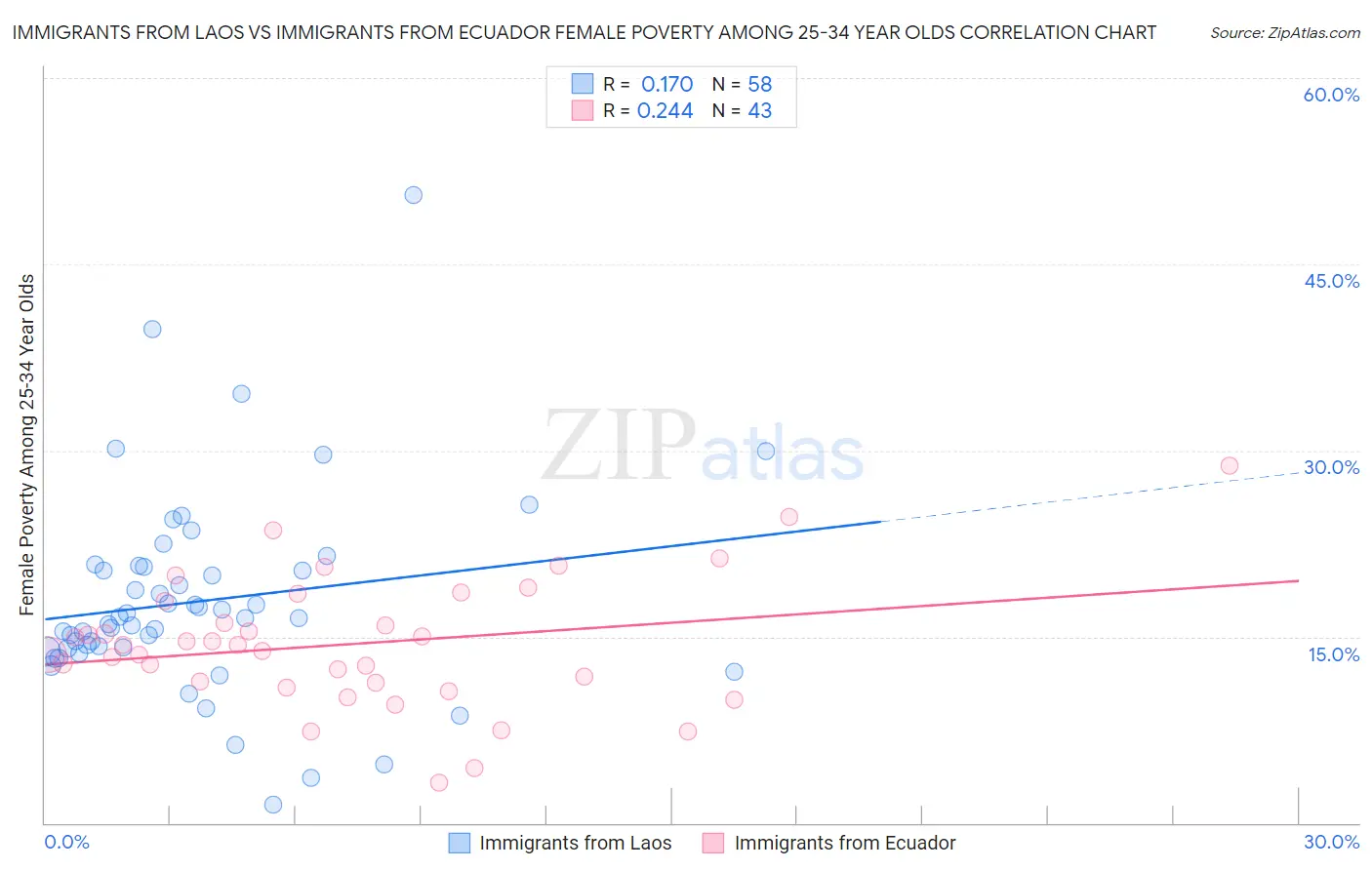 Immigrants from Laos vs Immigrants from Ecuador Female Poverty Among 25-34 Year Olds