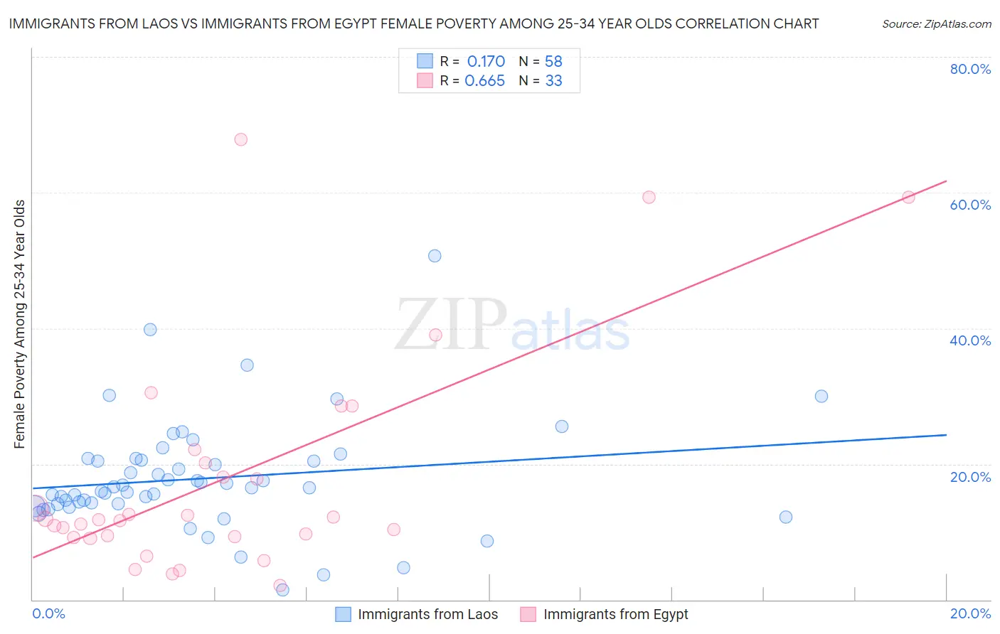 Immigrants from Laos vs Immigrants from Egypt Female Poverty Among 25-34 Year Olds