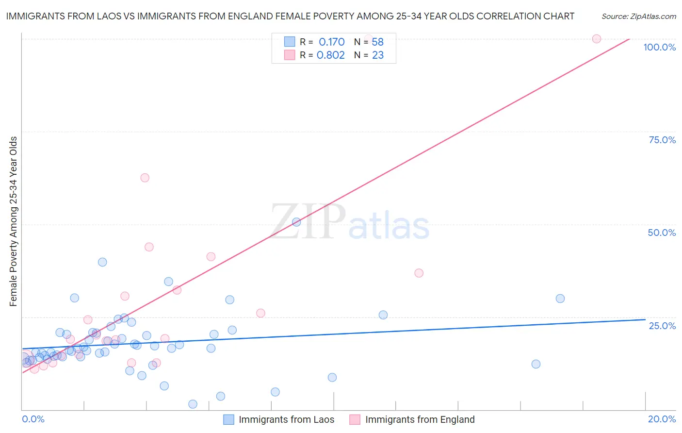 Immigrants from Laos vs Immigrants from England Female Poverty Among 25-34 Year Olds