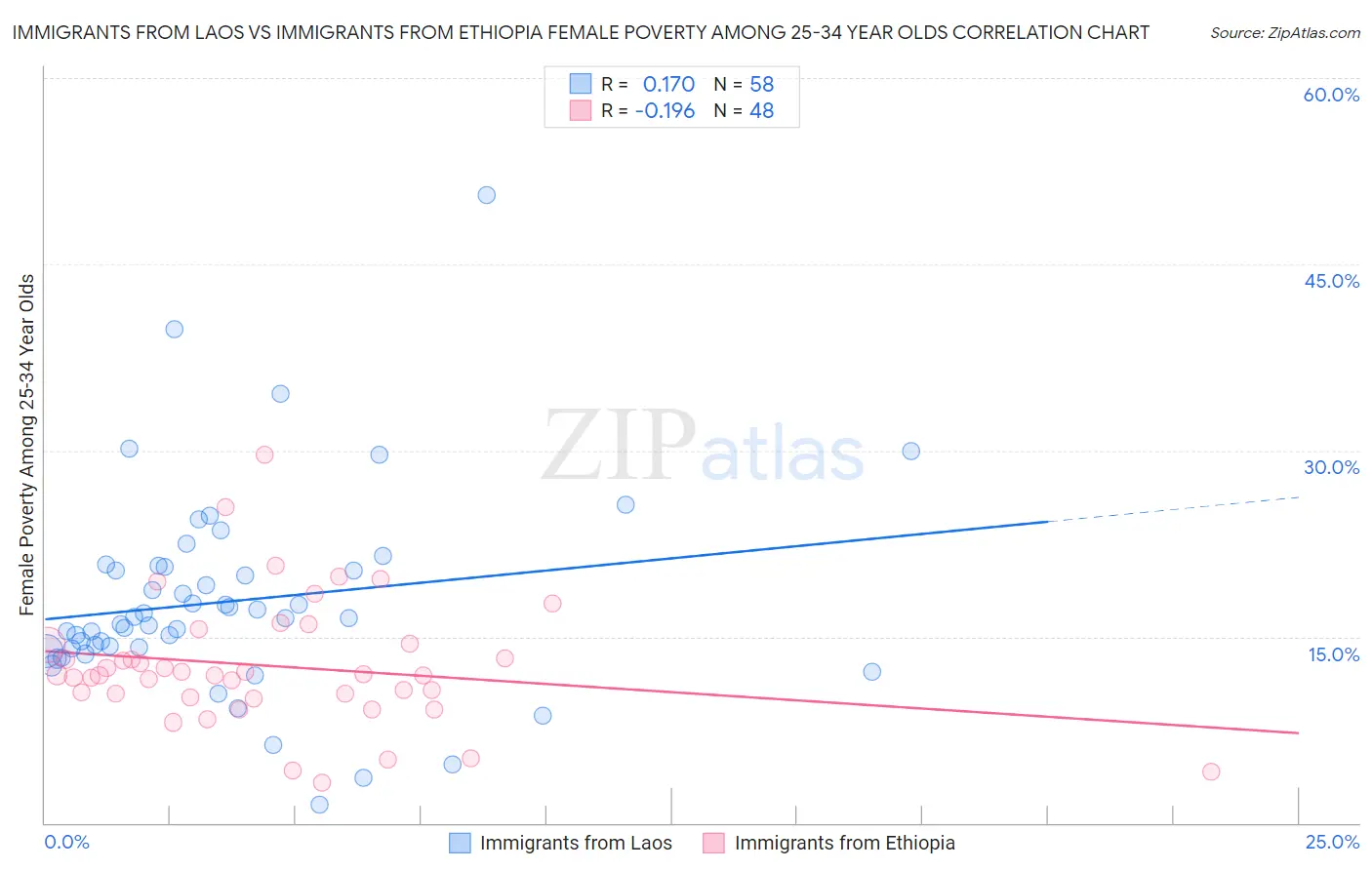 Immigrants from Laos vs Immigrants from Ethiopia Female Poverty Among 25-34 Year Olds