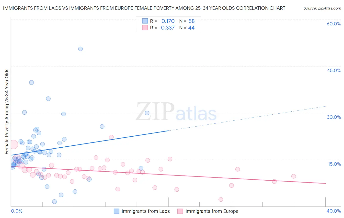 Immigrants from Laos vs Immigrants from Europe Female Poverty Among 25-34 Year Olds