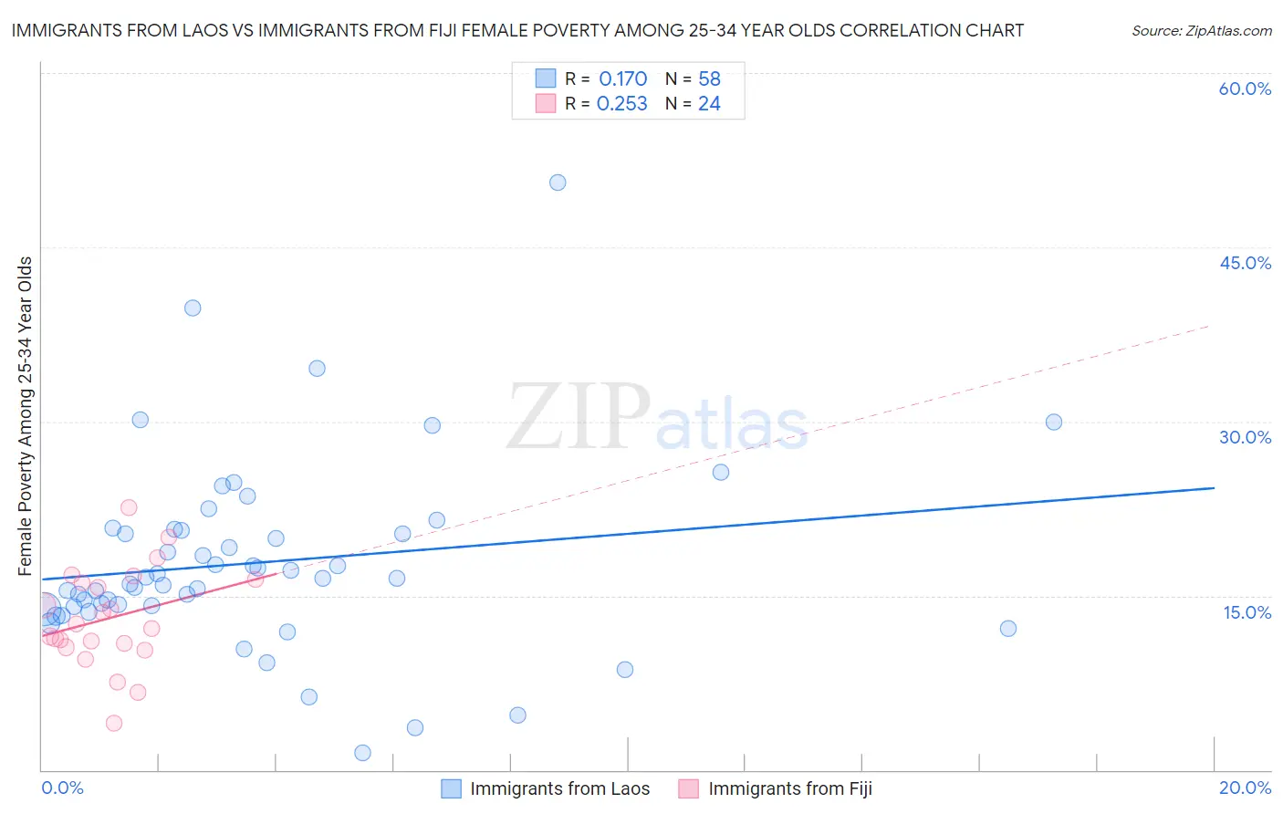 Immigrants from Laos vs Immigrants from Fiji Female Poverty Among 25-34 Year Olds
