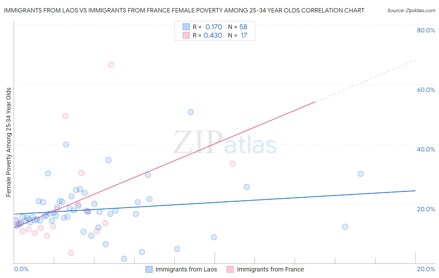 Immigrants from Laos vs Immigrants from France Female Poverty Among 25-34 Year Olds