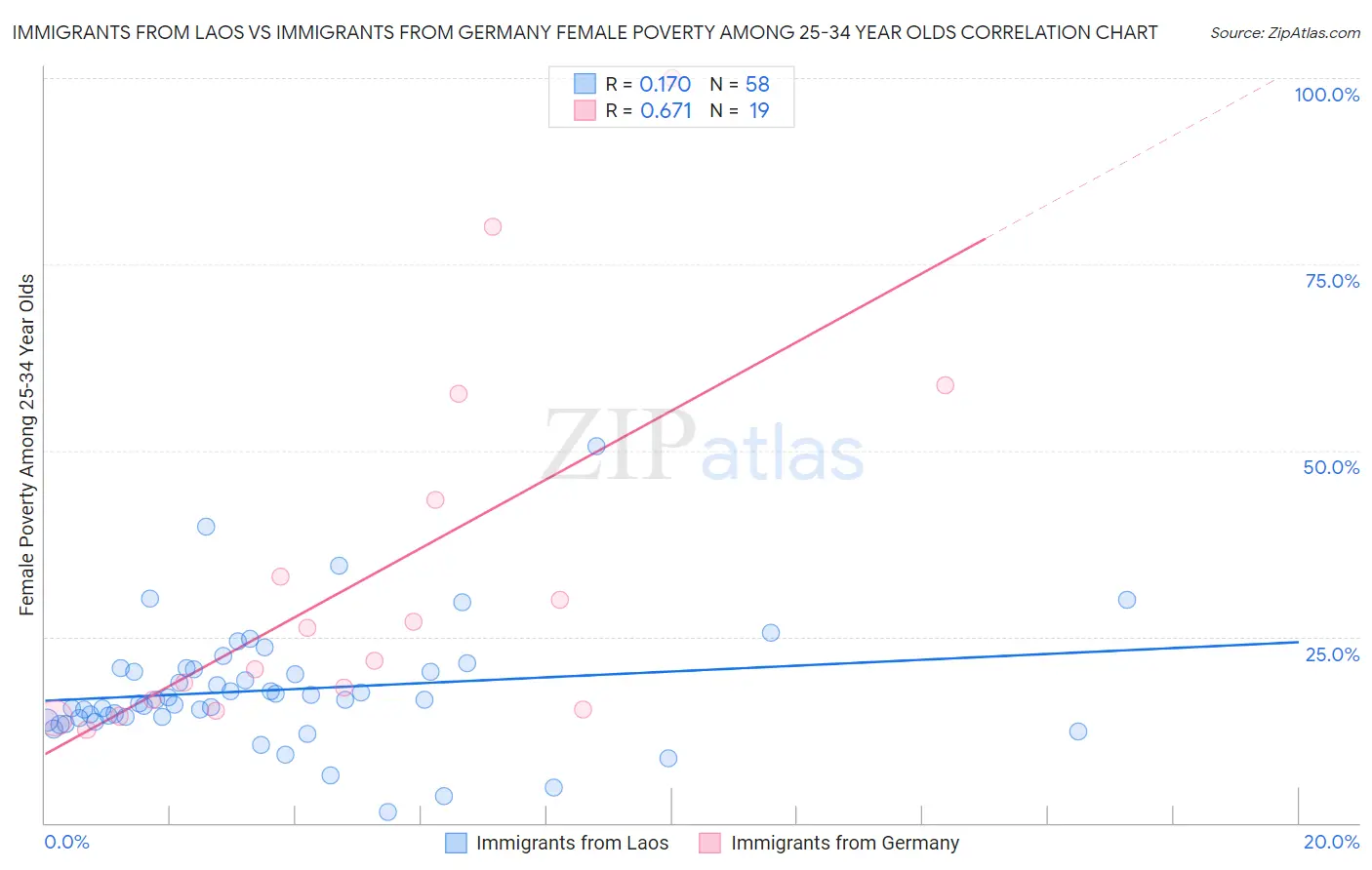 Immigrants from Laos vs Immigrants from Germany Female Poverty Among 25-34 Year Olds