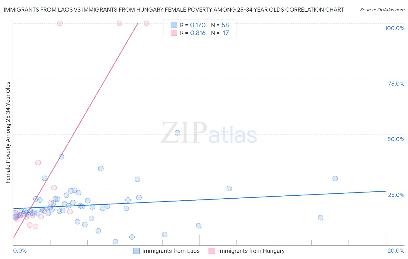 Immigrants from Laos vs Immigrants from Hungary Female Poverty Among 25-34 Year Olds