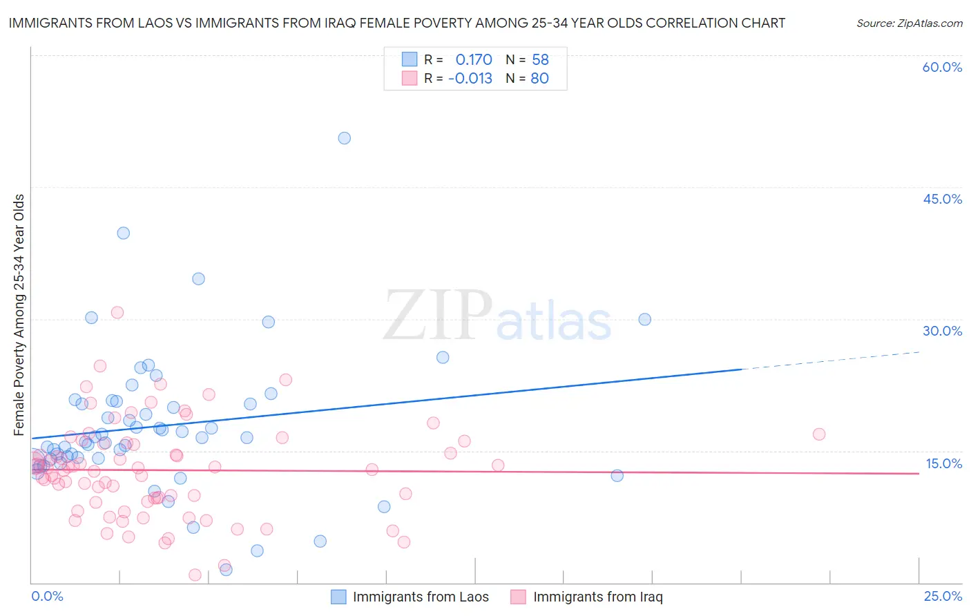 Immigrants from Laos vs Immigrants from Iraq Female Poverty Among 25-34 Year Olds