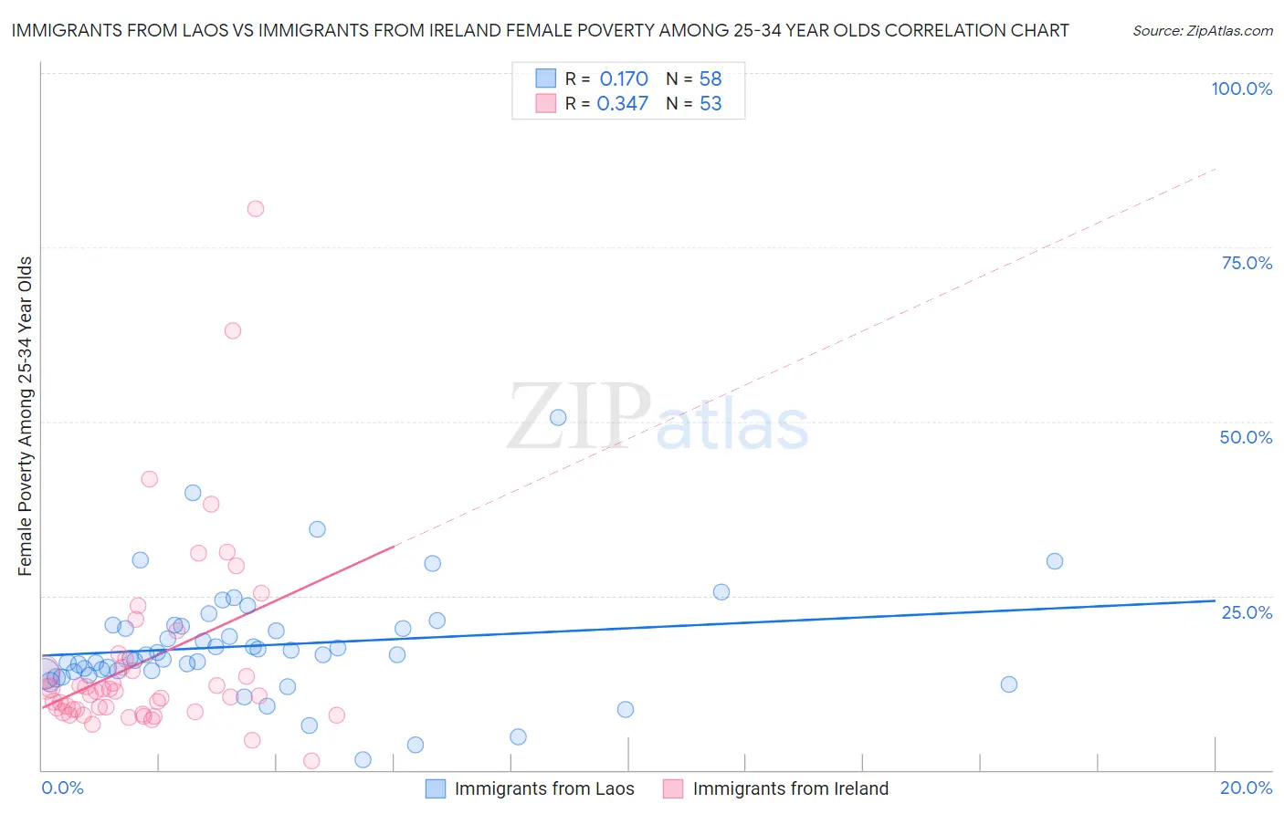 Immigrants from Laos vs Immigrants from Ireland Female Poverty Among 25-34 Year Olds