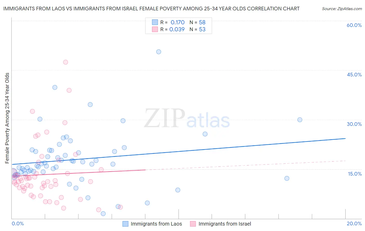 Immigrants from Laos vs Immigrants from Israel Female Poverty Among 25-34 Year Olds
