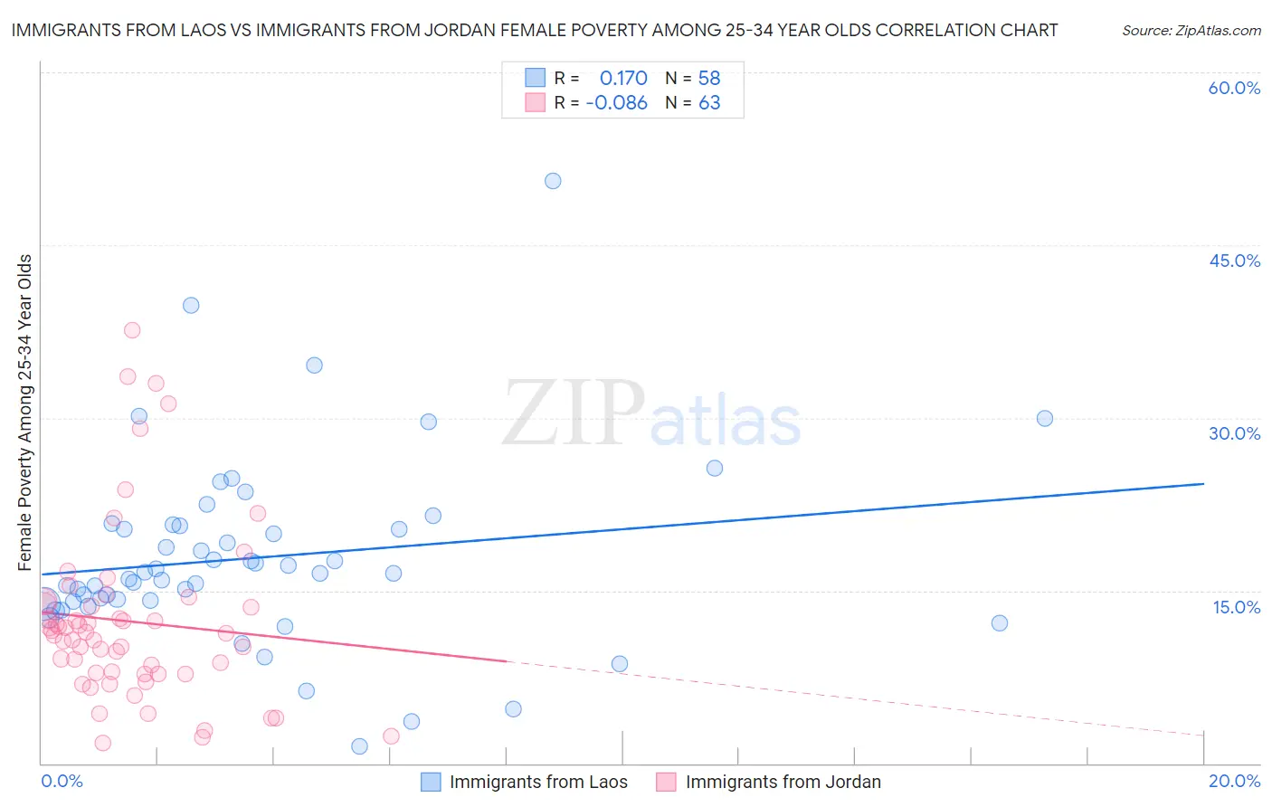 Immigrants from Laos vs Immigrants from Jordan Female Poverty Among 25-34 Year Olds