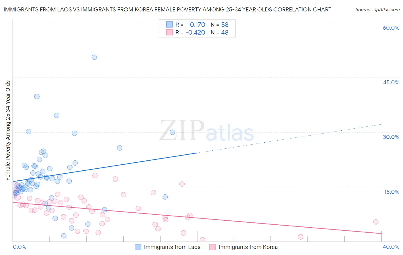 Immigrants from Laos vs Immigrants from Korea Female Poverty Among 25-34 Year Olds