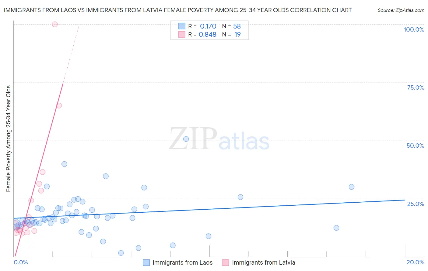 Immigrants from Laos vs Immigrants from Latvia Female Poverty Among 25-34 Year Olds