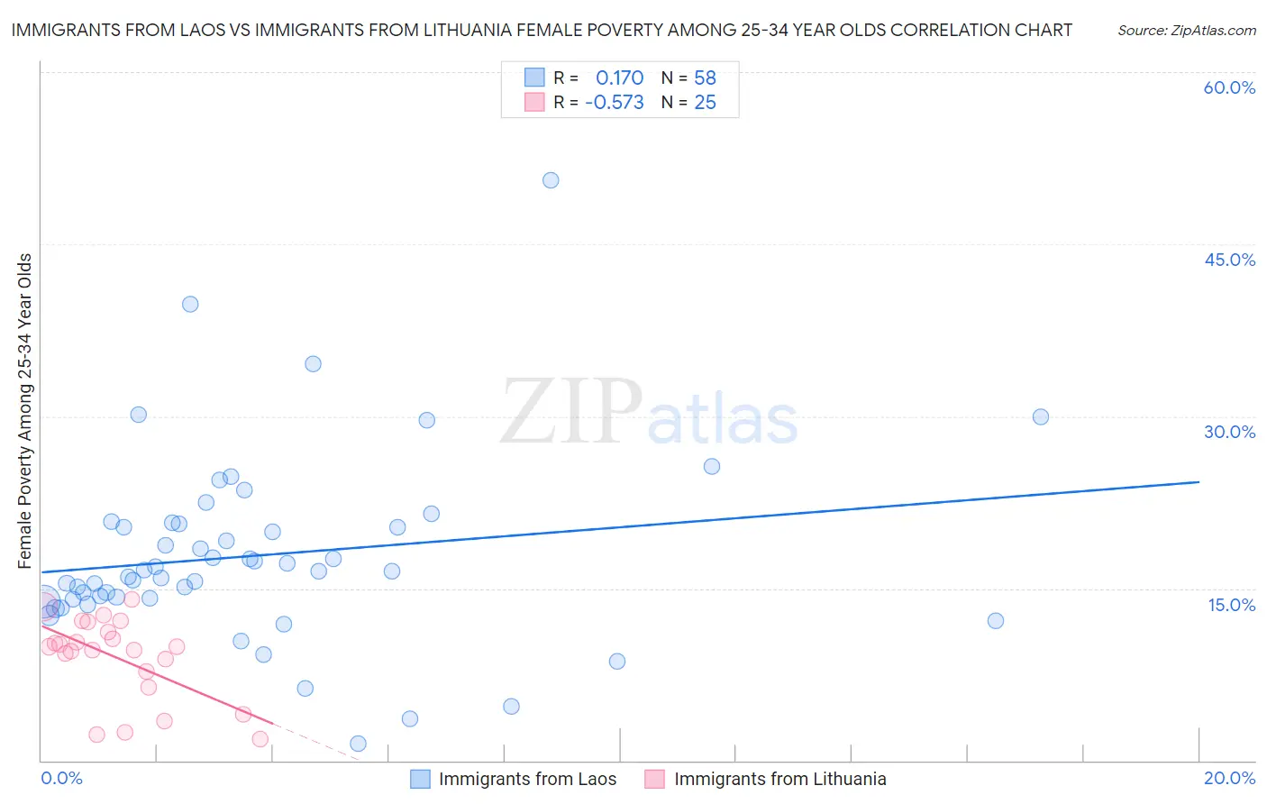 Immigrants from Laos vs Immigrants from Lithuania Female Poverty Among 25-34 Year Olds