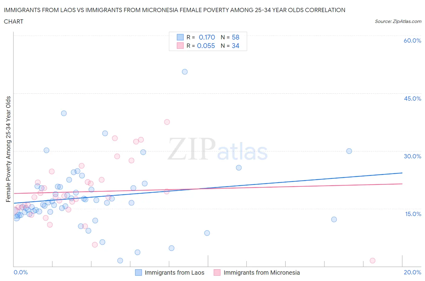 Immigrants from Laos vs Immigrants from Micronesia Female Poverty Among 25-34 Year Olds