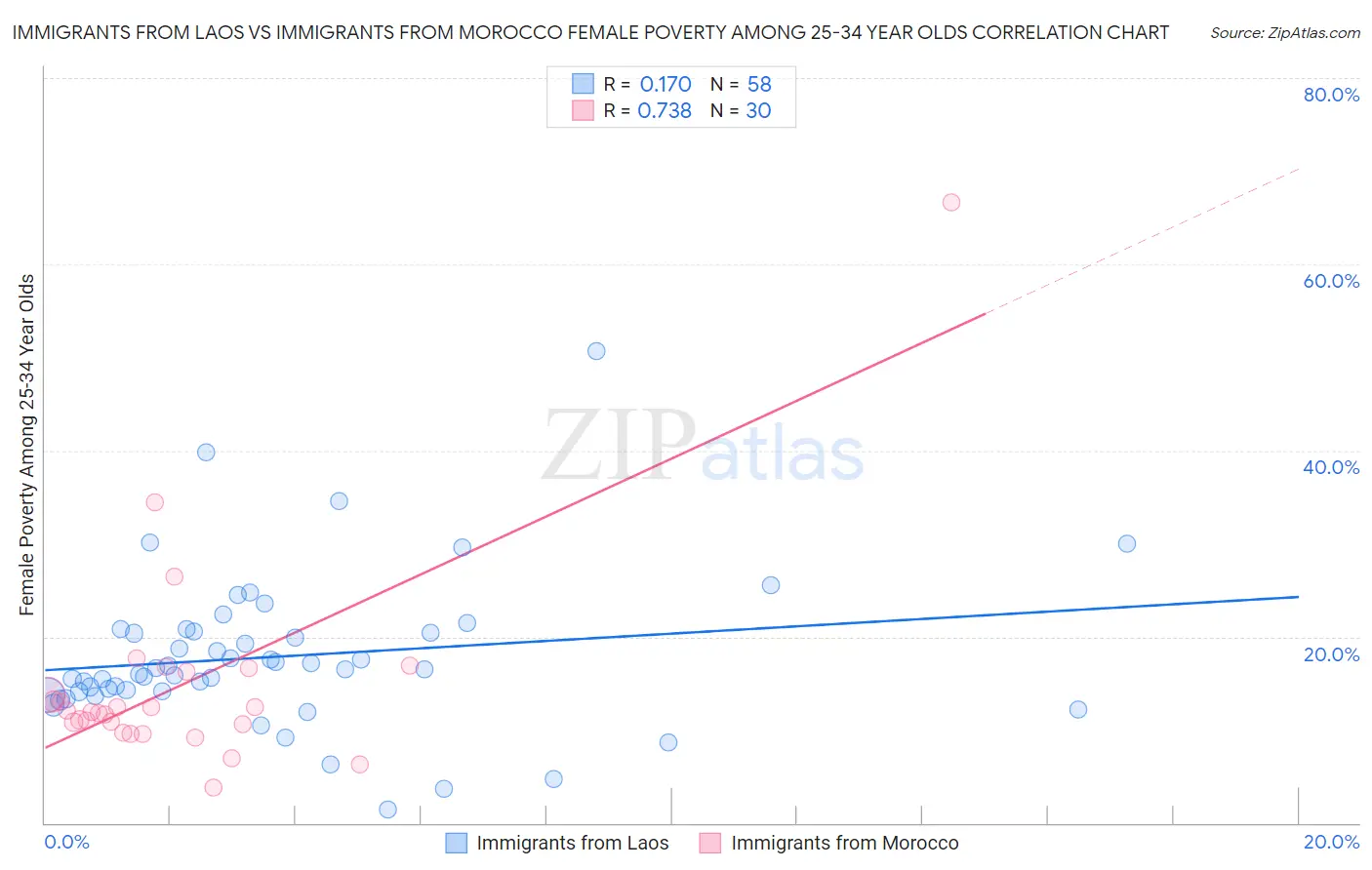 Immigrants from Laos vs Immigrants from Morocco Female Poverty Among 25-34 Year Olds