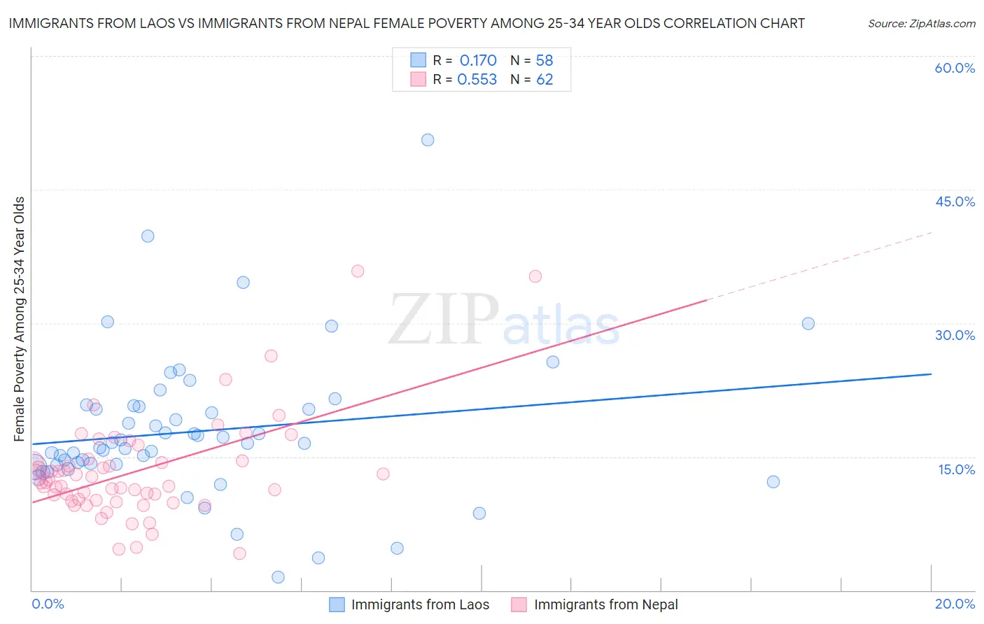 Immigrants from Laos vs Immigrants from Nepal Female Poverty Among 25-34 Year Olds
