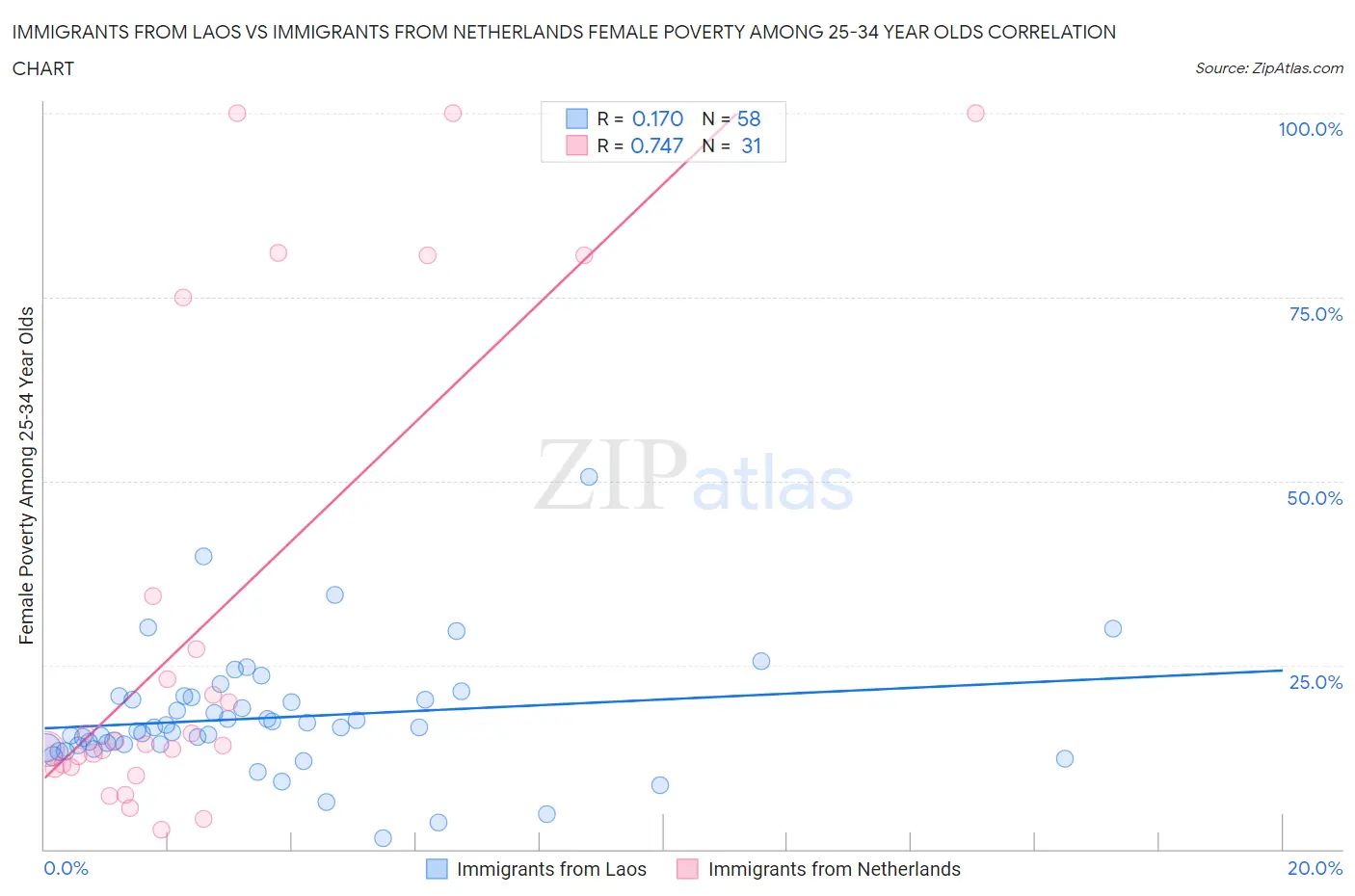 Immigrants from Laos vs Immigrants from Netherlands Female Poverty Among 25-34 Year Olds