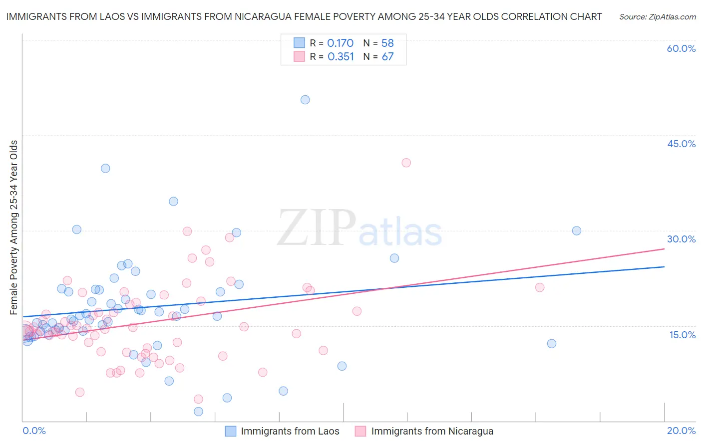 Immigrants from Laos vs Immigrants from Nicaragua Female Poverty Among 25-34 Year Olds