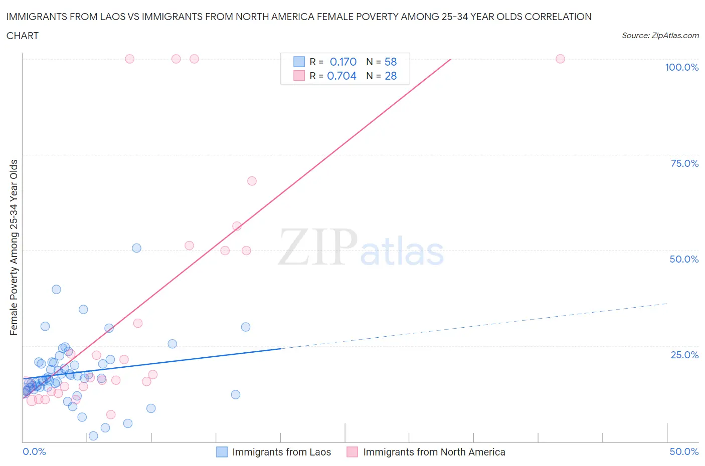 Immigrants from Laos vs Immigrants from North America Female Poverty Among 25-34 Year Olds