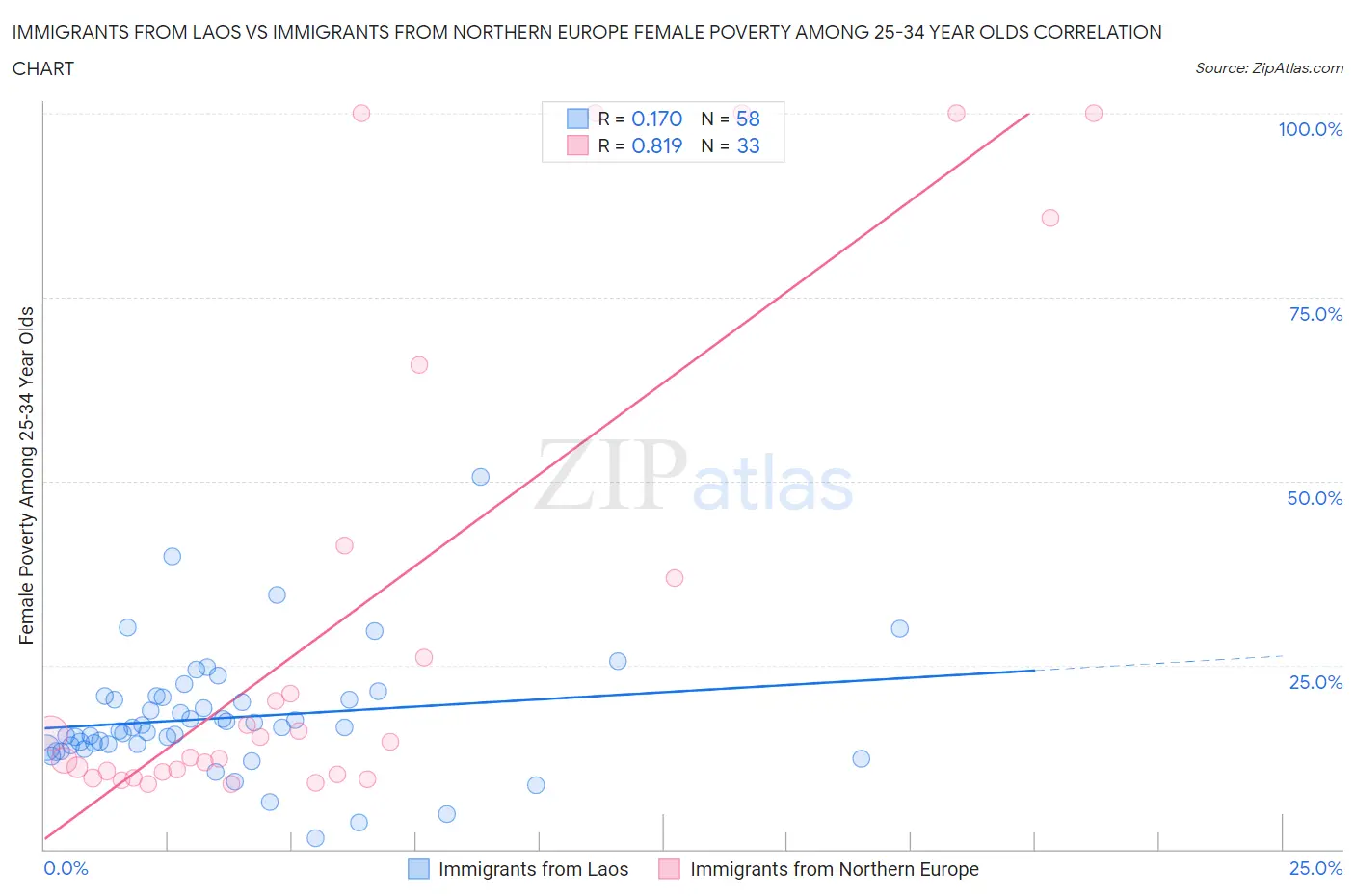 Immigrants from Laos vs Immigrants from Northern Europe Female Poverty Among 25-34 Year Olds