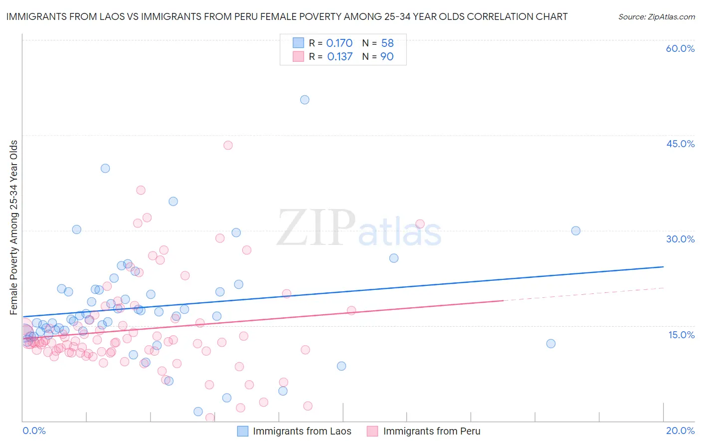Immigrants from Laos vs Immigrants from Peru Female Poverty Among 25-34 Year Olds
