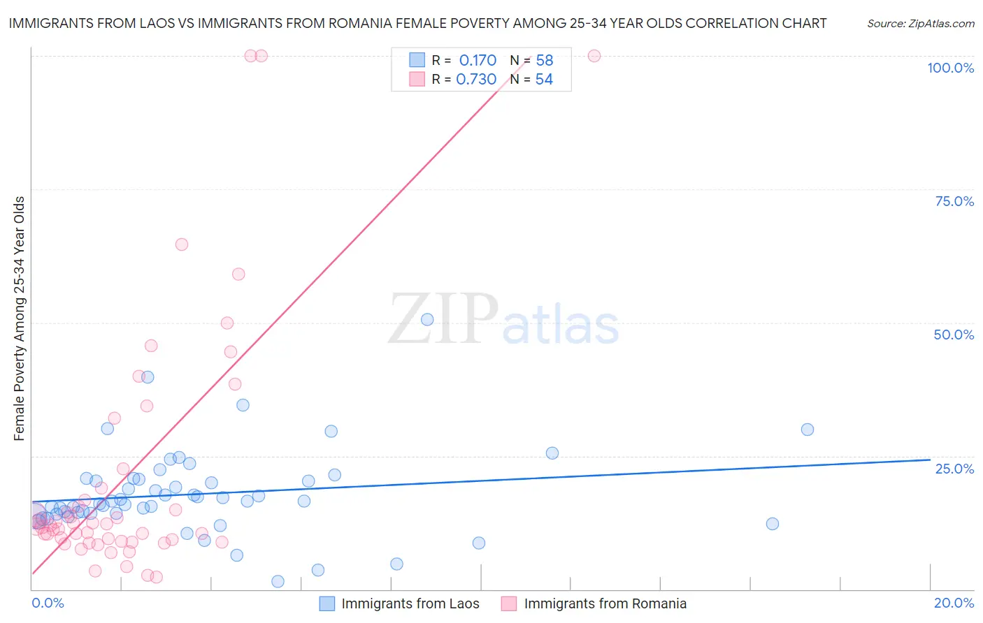 Immigrants from Laos vs Immigrants from Romania Female Poverty Among 25-34 Year Olds