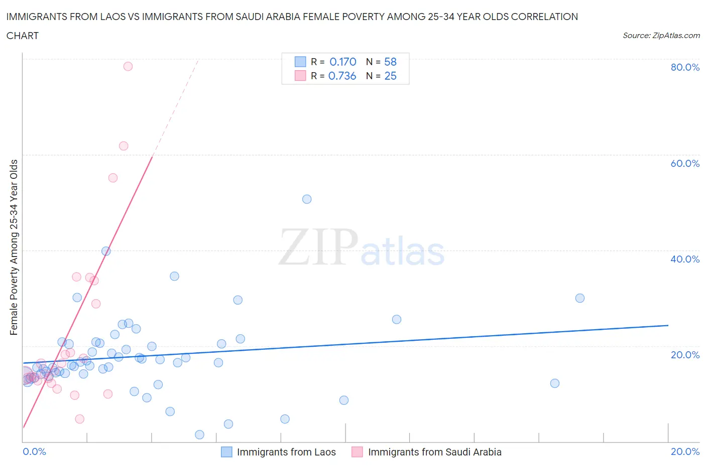 Immigrants from Laos vs Immigrants from Saudi Arabia Female Poverty Among 25-34 Year Olds