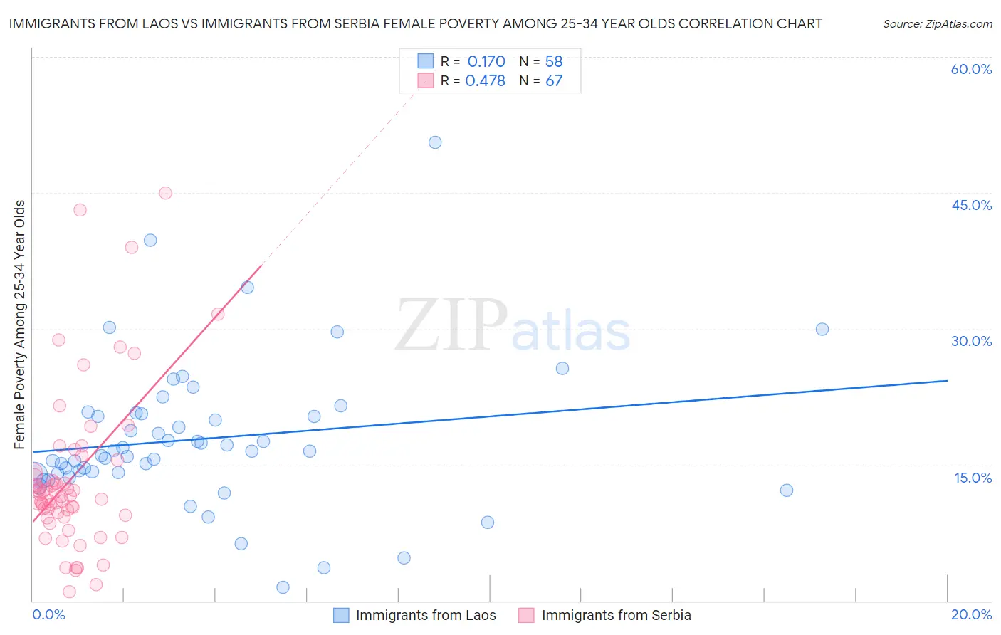 Immigrants from Laos vs Immigrants from Serbia Female Poverty Among 25-34 Year Olds