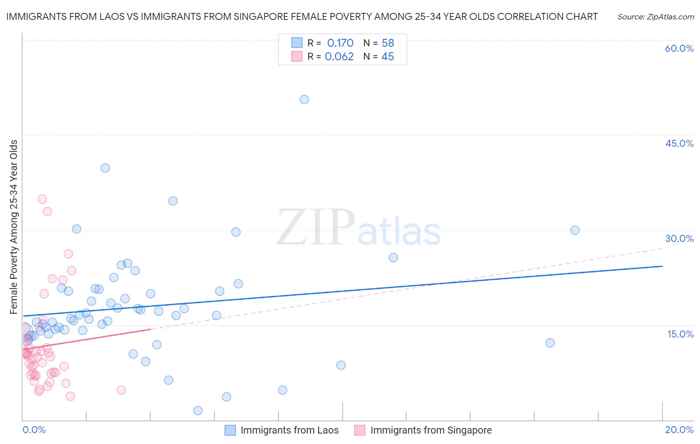 Immigrants from Laos vs Immigrants from Singapore Female Poverty Among 25-34 Year Olds